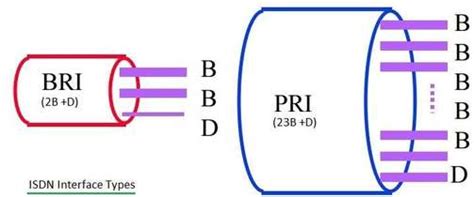 chanel bri|isdn bri vs pri.